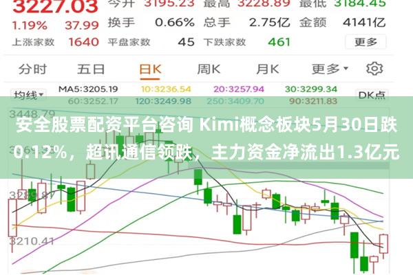 安全股票配资平台咨询 Kimi概念板块5月30日跌0.12%，超讯通信领跌，主力资金净流出1.3亿元